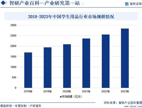 中国学生用品行业发展驱动因素 市场运行格局分析报告 智研咨询发布